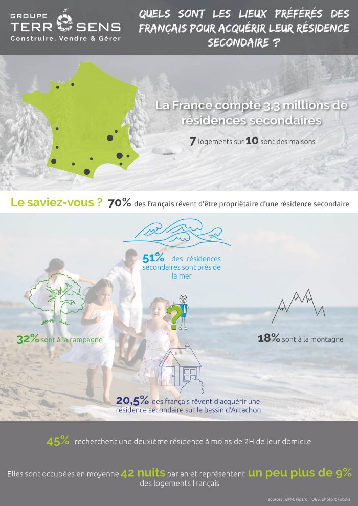 investissement infographie résidence secondaire